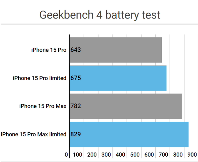 响水镇apple维修站iPhone15Pro的ProMotion高刷功能耗电吗