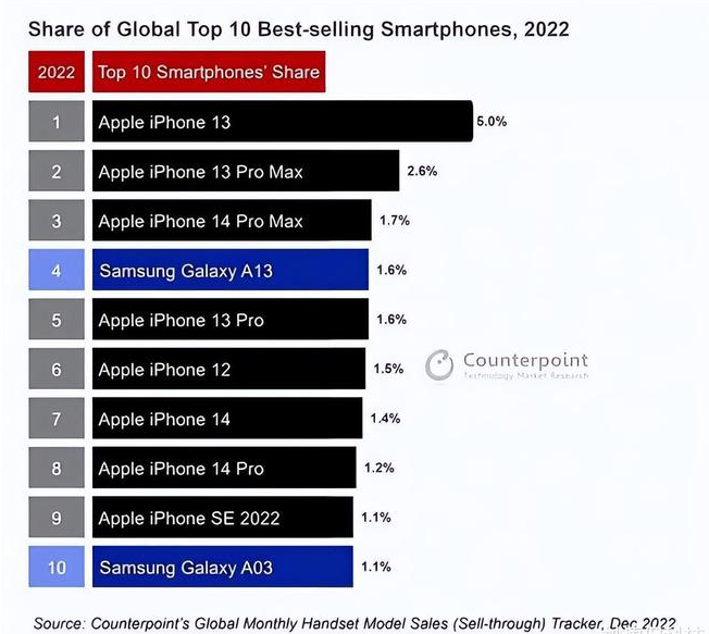 响水镇苹果维修分享:为什么iPhone14的销量不如iPhone13? 