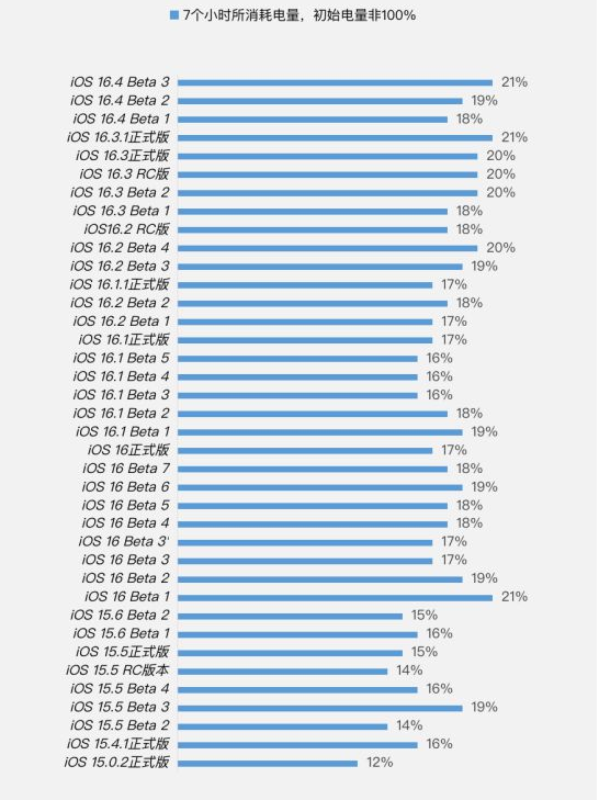 iOS 16.4 Beta 3续航跑分等测试结果汇总