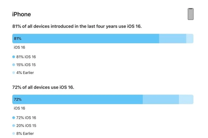 响水镇苹果手机维修分享iOS 16 / iPadOS 16 安装率 