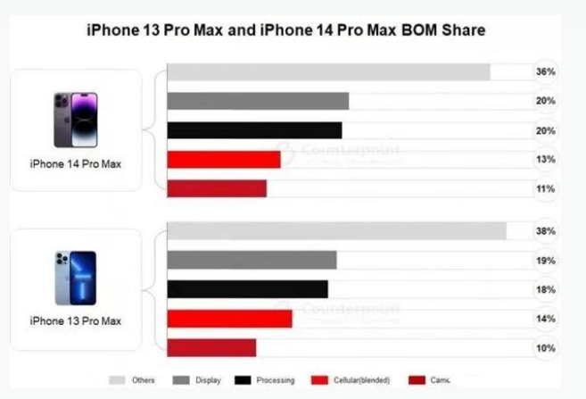 响水镇苹果手机维修分享iPhone 14 Pro的成本和利润 