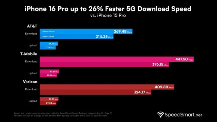 响水镇苹果手机维修分享iPhone 16 Pro 系列的 5G 速度 