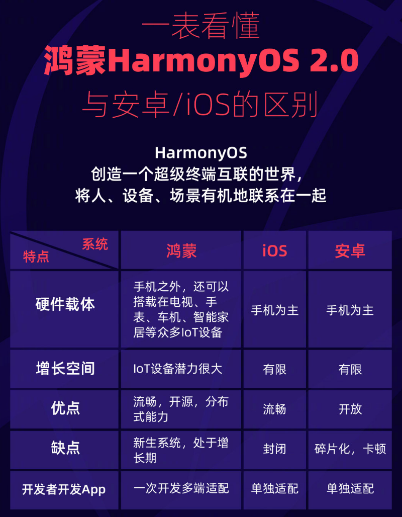 响水镇苹果手机维修分享华为鸿蒙 OS 与安卓以及 iOS 都有什么区别 